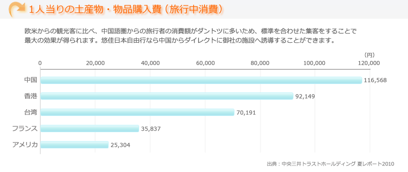 １人当りの土産物・物品購入費（旅行中消費）